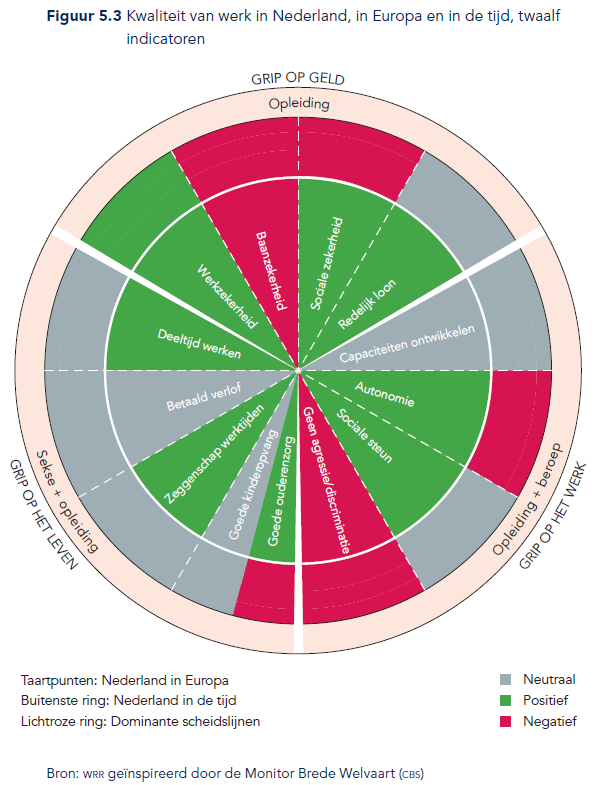 Figuur 5.3 Kwaliteit van werk in Nederland, in Europa en in de tijd, twaalf indicatoren