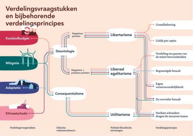 visual WP49 Verdelende rechtvaardigheid in het klimaatbeleid