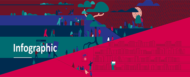 plaatje infographic WRR-rapport nr 112 over Mens en klimaat