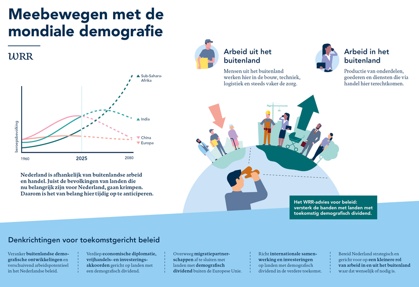 praatplaat WRR-rapport nr 114 Meebewegen met de mondiale demografie