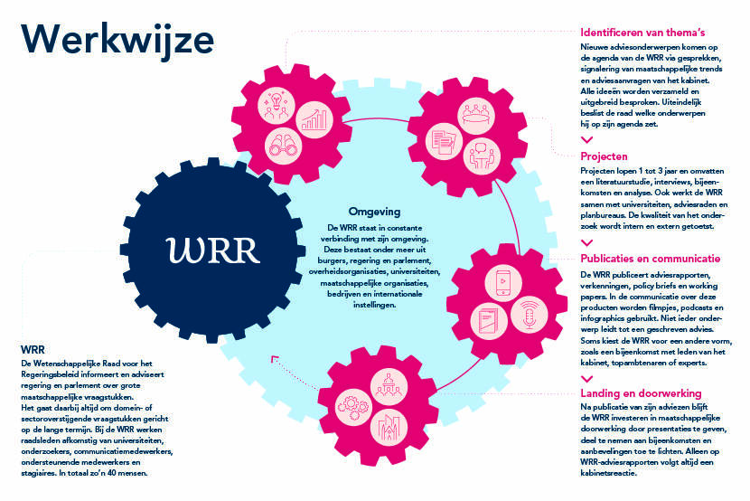 plaatje hoe werkt de WRR